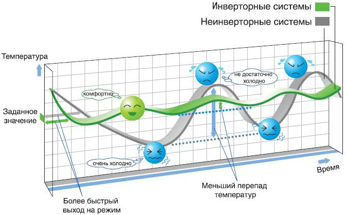 Инверторная сплит-система работает тише, электричества потребляет меньше, а работает дольше